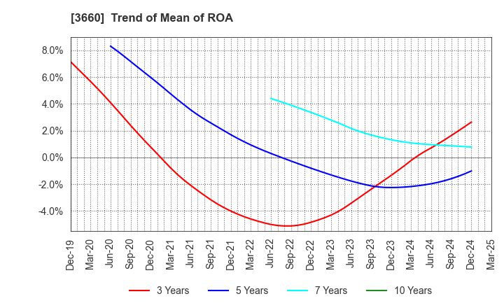 3660 istyle Inc.: Trend of Mean of ROA