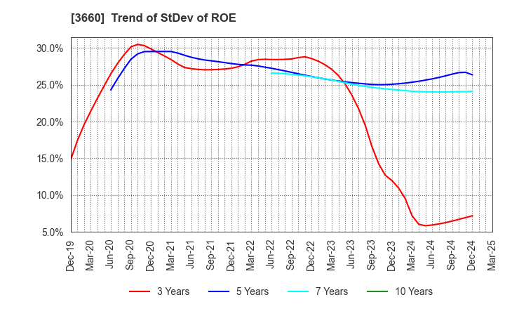 3660 istyle Inc.: Trend of StDev of ROE