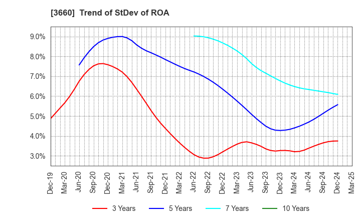 3660 istyle Inc.: Trend of StDev of ROA