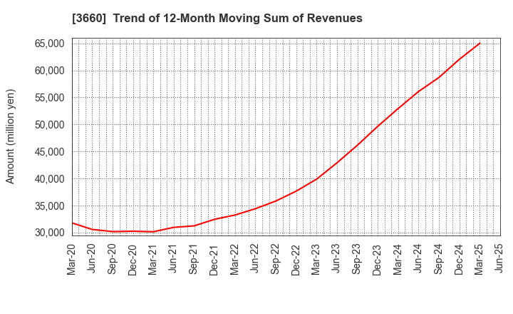 3660 istyle Inc.: Trend of 12-Month Moving Sum of Revenues