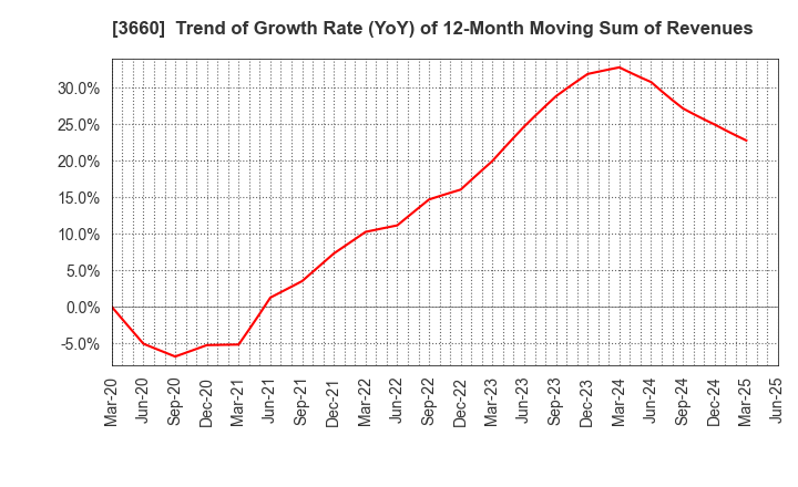 3660 istyle Inc.: Trend of Growth Rate (YoY) of 12-Month Moving Sum of Revenues