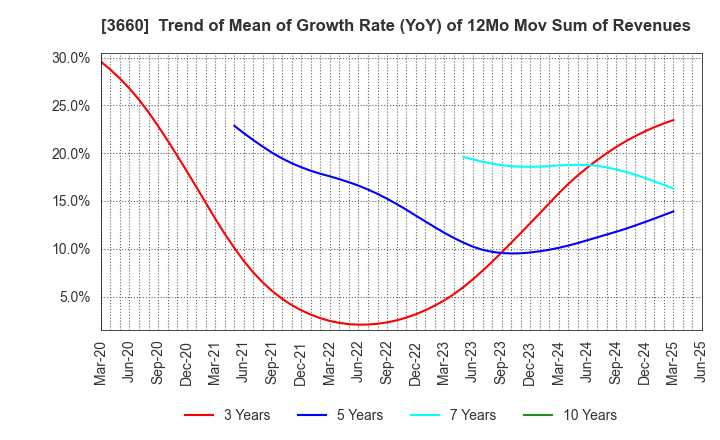3660 istyle Inc.: Trend of Mean of Growth Rate (YoY) of 12Mo Mov Sum of Revenues