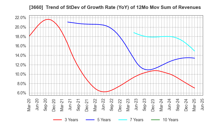 3660 istyle Inc.: Trend of StDev of Growth Rate (YoY) of 12Mo Mov Sum of Revenues