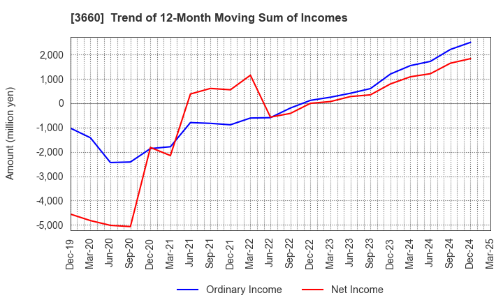 3660 istyle Inc.: Trend of 12-Month Moving Sum of Incomes