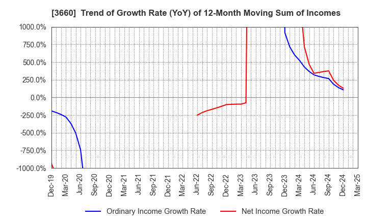 3660 istyle Inc.: Trend of Growth Rate (YoY) of 12-Month Moving Sum of Incomes