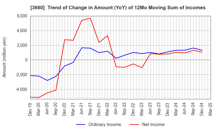 3660 istyle Inc.: Trend of Change in Amount (YoY) of 12Mo Moving Sum of Incomes