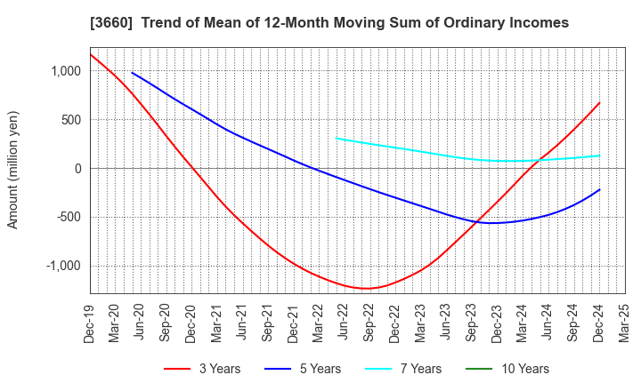 3660 istyle Inc.: Trend of Mean of 12-Month Moving Sum of Ordinary Incomes