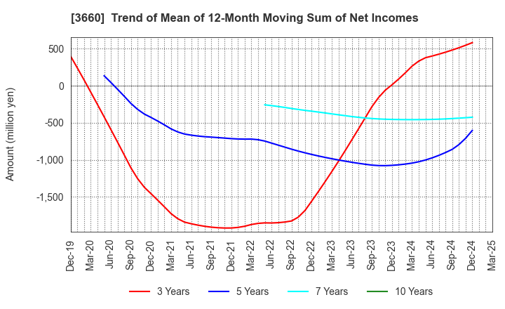 3660 istyle Inc.: Trend of Mean of 12-Month Moving Sum of Net Incomes