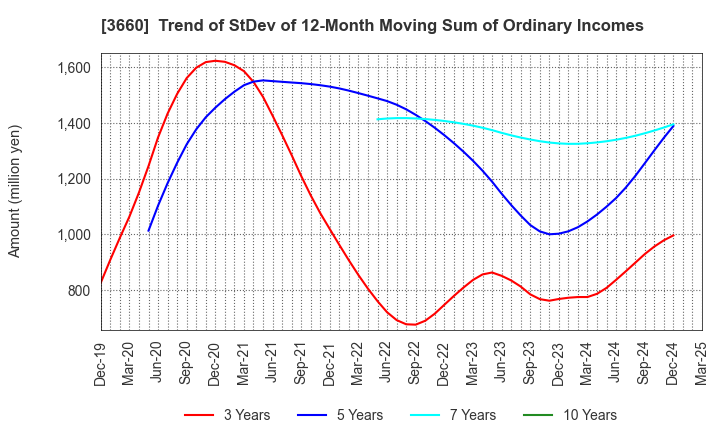3660 istyle Inc.: Trend of StDev of 12-Month Moving Sum of Ordinary Incomes