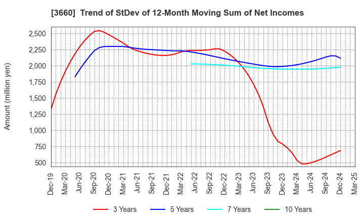 3660 istyle Inc.: Trend of StDev of 12-Month Moving Sum of Net Incomes