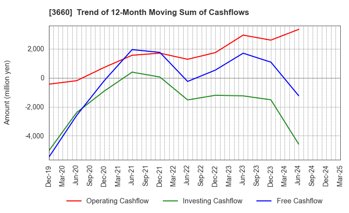 3660 istyle Inc.: Trend of 12-Month Moving Sum of Cashflows