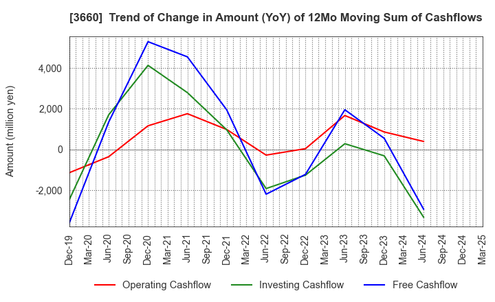 3660 istyle Inc.: Trend of Change in Amount (YoY) of 12Mo Moving Sum of Cashflows