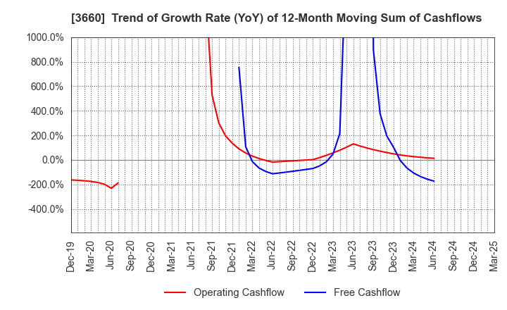 3660 istyle Inc.: Trend of Growth Rate (YoY) of 12-Month Moving Sum of Cashflows