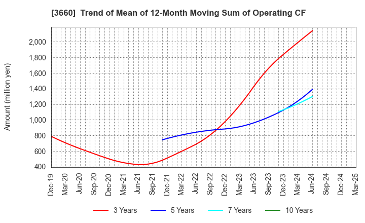 3660 istyle Inc.: Trend of Mean of 12-Month Moving Sum of Operating CF