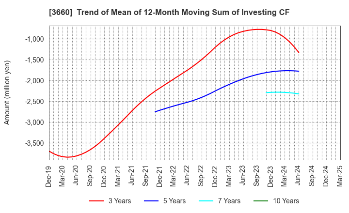 3660 istyle Inc.: Trend of Mean of 12-Month Moving Sum of Investing CF