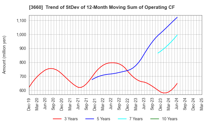 3660 istyle Inc.: Trend of StDev of 12-Month Moving Sum of Operating CF