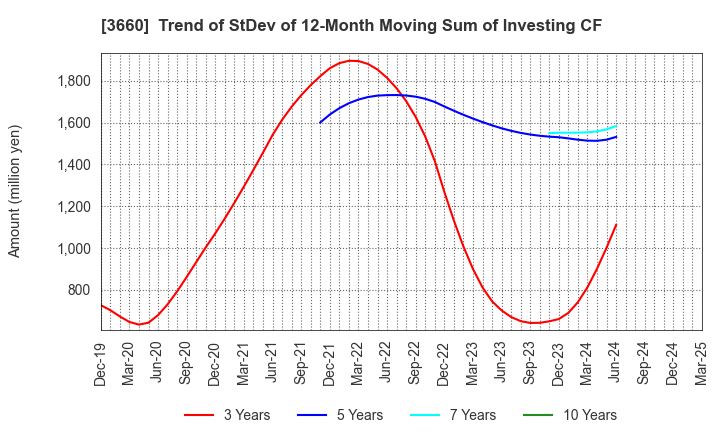 3660 istyle Inc.: Trend of StDev of 12-Month Moving Sum of Investing CF