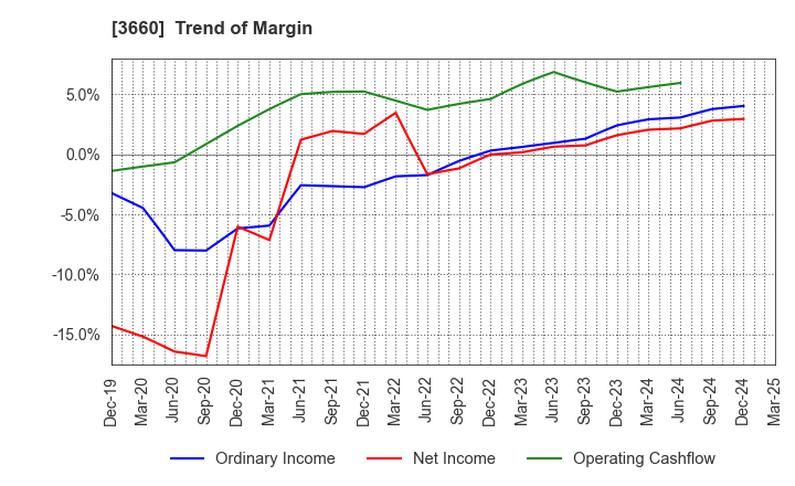 3660 istyle Inc.: Trend of Margin