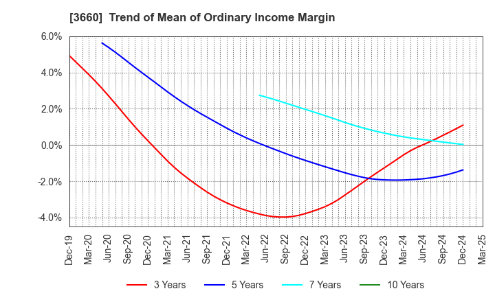 3660 istyle Inc.: Trend of Mean of Ordinary Income Margin