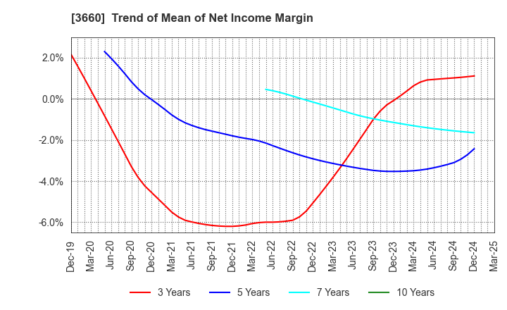 3660 istyle Inc.: Trend of Mean of Net Income Margin