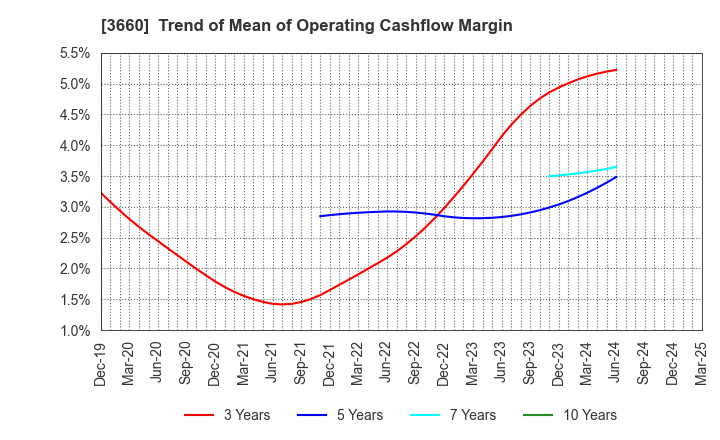 3660 istyle Inc.: Trend of Mean of Operating Cashflow Margin