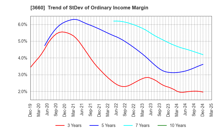 3660 istyle Inc.: Trend of StDev of Ordinary Income Margin