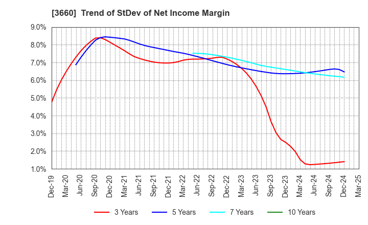 3660 istyle Inc.: Trend of StDev of Net Income Margin