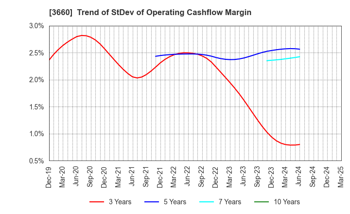 3660 istyle Inc.: Trend of StDev of Operating Cashflow Margin