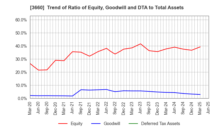 3660 istyle Inc.: Trend of Ratio of Equity, Goodwill and DTA to Total Assets