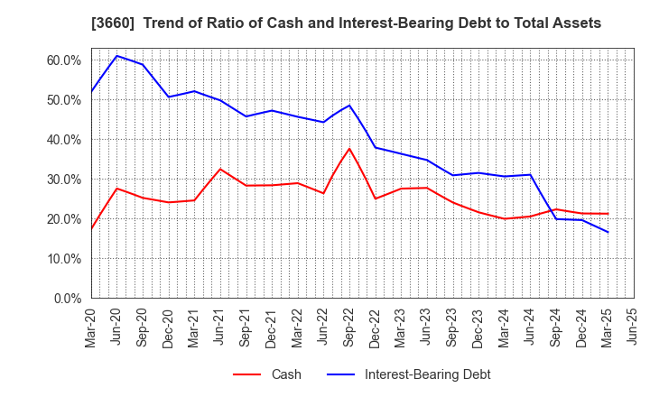 3660 istyle Inc.: Trend of Ratio of Cash and Interest-Bearing Debt to Total Assets