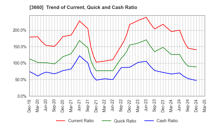 3660 istyle Inc.: Trend of Current, Quick and Cash Ratio