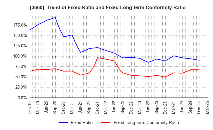 3660 istyle Inc.: Trend of Fixed Ratio and Fixed Long-term Conformity Ratio