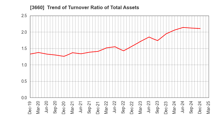 3660 istyle Inc.: Trend of Turnover Ratio of Total Assets