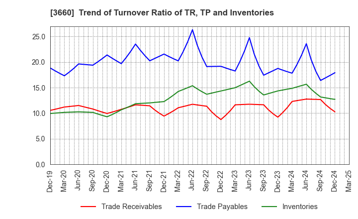 3660 istyle Inc.: Trend of Turnover Ratio of TR, TP and Inventories