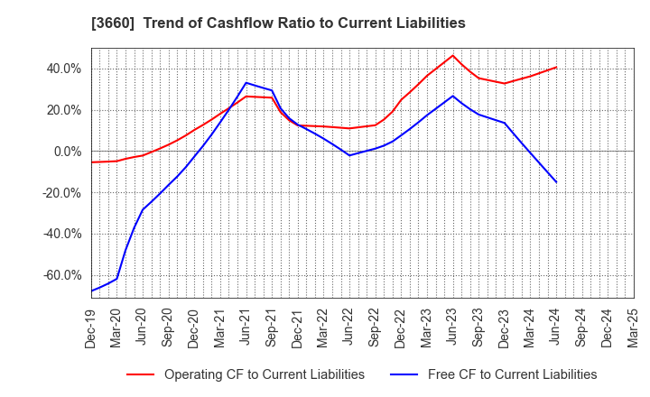 3660 istyle Inc.: Trend of Cashflow Ratio to Current Liabilities