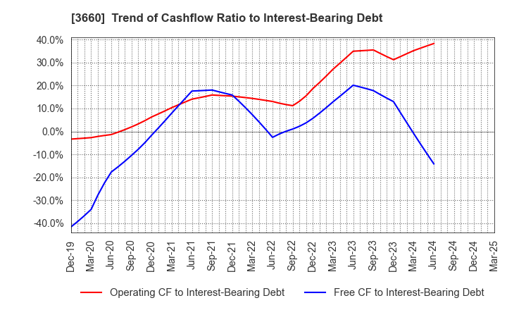 3660 istyle Inc.: Trend of Cashflow Ratio to Interest-Bearing Debt