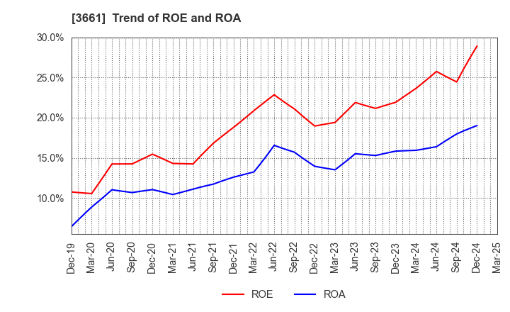 3661 m-up holdings, Inc.: Trend of ROE and ROA