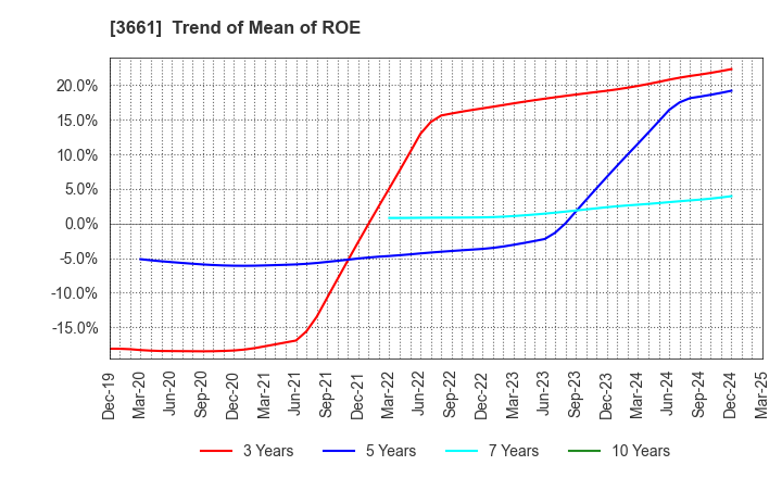 3661 m-up holdings, Inc.: Trend of Mean of ROE