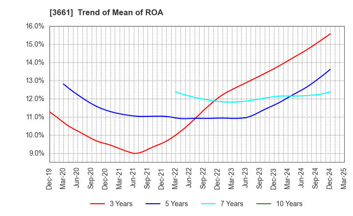 3661 m-up holdings, Inc.: Trend of Mean of ROA