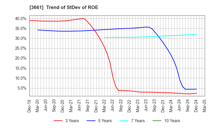 3661 m-up holdings, Inc.: Trend of StDev of ROE