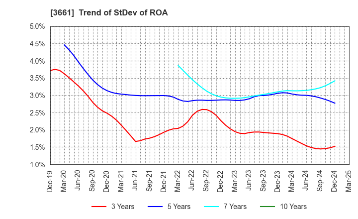 3661 m-up holdings, Inc.: Trend of StDev of ROA