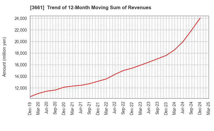3661 m-up holdings, Inc.: Trend of 12-Month Moving Sum of Revenues