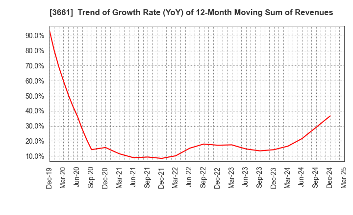 3661 m-up holdings, Inc.: Trend of Growth Rate (YoY) of 12-Month Moving Sum of Revenues