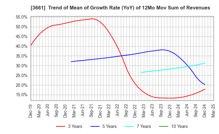 3661 m-up holdings, Inc.: Trend of Mean of Growth Rate (YoY) of 12Mo Mov Sum of Revenues