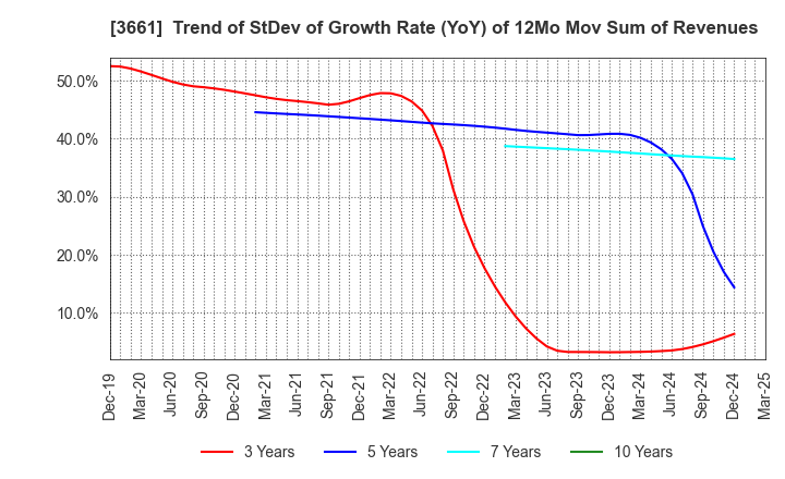 3661 m-up holdings, Inc.: Trend of StDev of Growth Rate (YoY) of 12Mo Mov Sum of Revenues