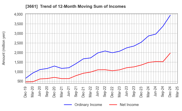3661 m-up holdings, Inc.: Trend of 12-Month Moving Sum of Incomes