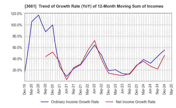 3661 m-up holdings, Inc.: Trend of Growth Rate (YoY) of 12-Month Moving Sum of Incomes