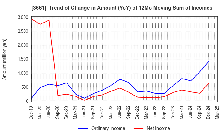 3661 m-up holdings, Inc.: Trend of Change in Amount (YoY) of 12Mo Moving Sum of Incomes