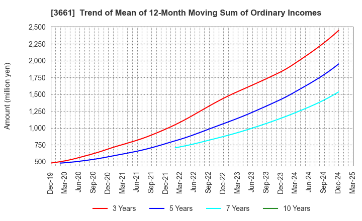 3661 m-up holdings, Inc.: Trend of Mean of 12-Month Moving Sum of Ordinary Incomes