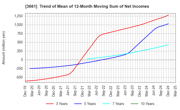 3661 m-up holdings, Inc.: Trend of Mean of 12-Month Moving Sum of Net Incomes